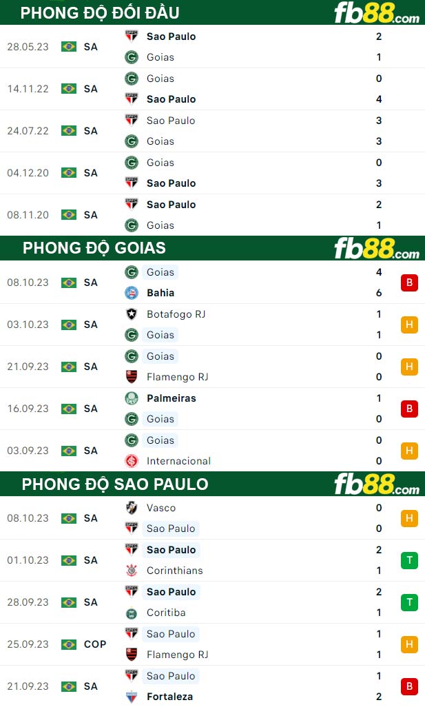 Fb88 thông số trận đấu Goias vs Sao Paulo