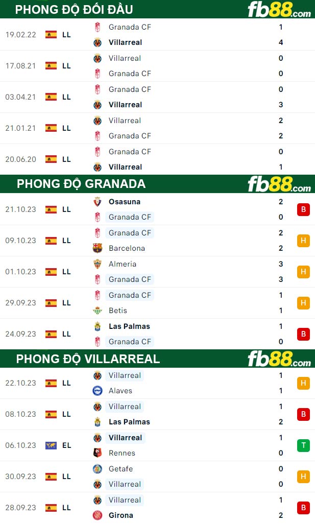 Fb88 thông số trận đấu Granada vs Villarreal