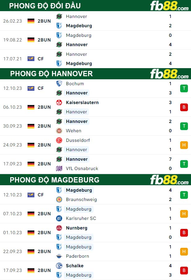 Fb88 thông số trận đấu Hannover vs Magdeburg