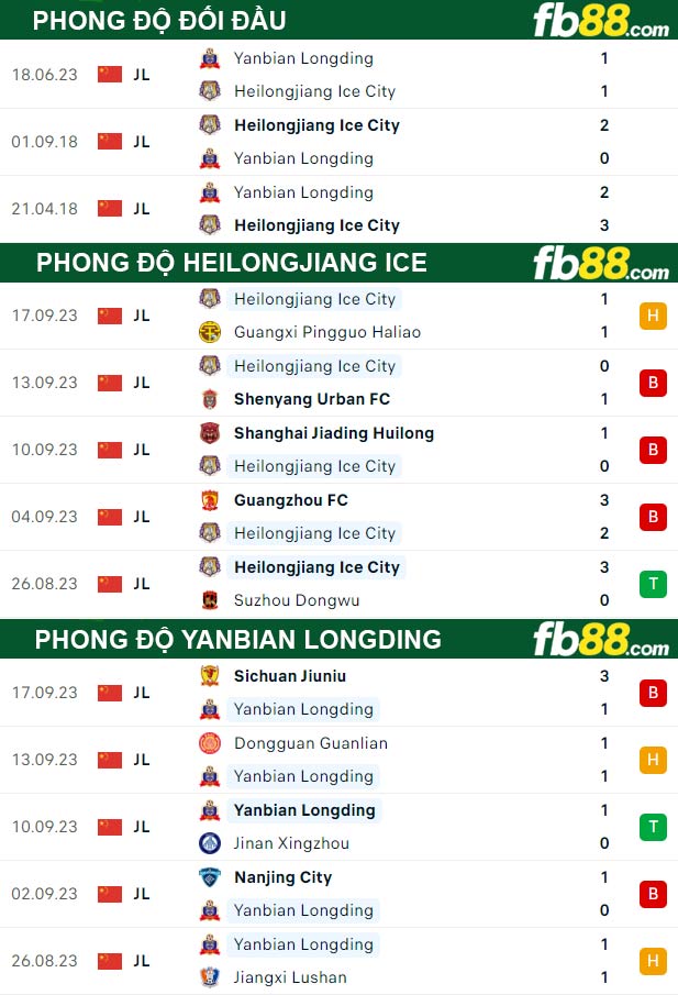 Fb88 thông số trận đấu Heilongjiang Ice vs Yanbian Longding