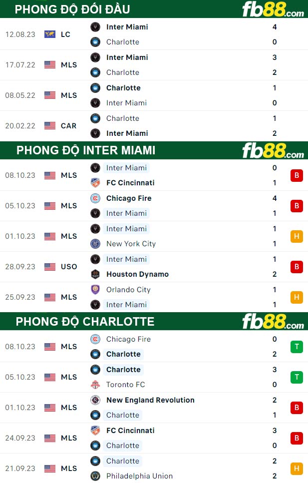 Fb88 thông số trận đấu Inter Miami vs Charlotte