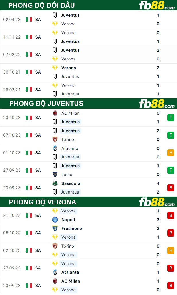 Fb88 thông số trận đấu Juventus vs Verona