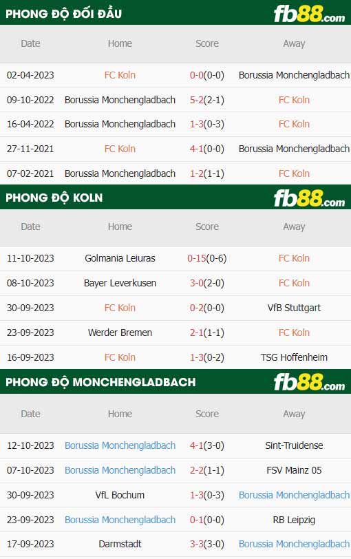 fb88-thông số trận đấu Koln vs Monchengladbach