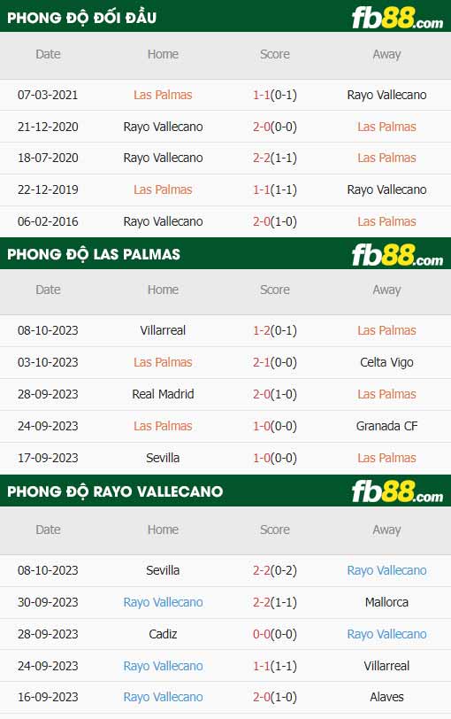 fb88-thông số trận đấu Las Palmas vs Rayo Vallecano