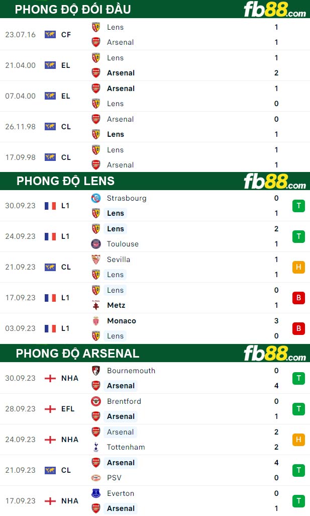 Fb88 thông số trận đấu Lens vs Arsenal