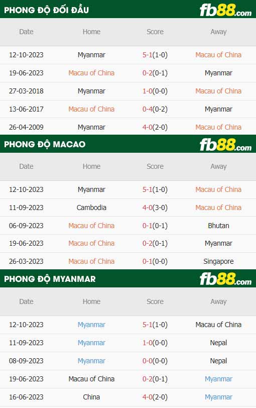 fb88-thông số trận đấu Macao vs Myanmar