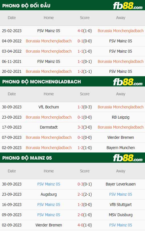 fb88-thông số trận đấu Monchengladbach vs Mainz