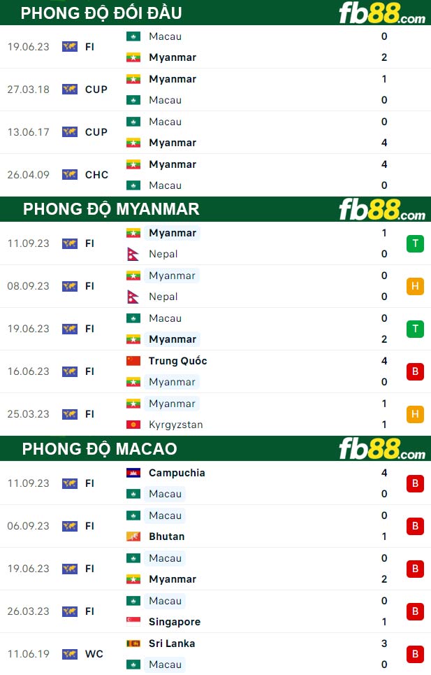 Fb88 thông số trận đấu Myanmar vs Macao