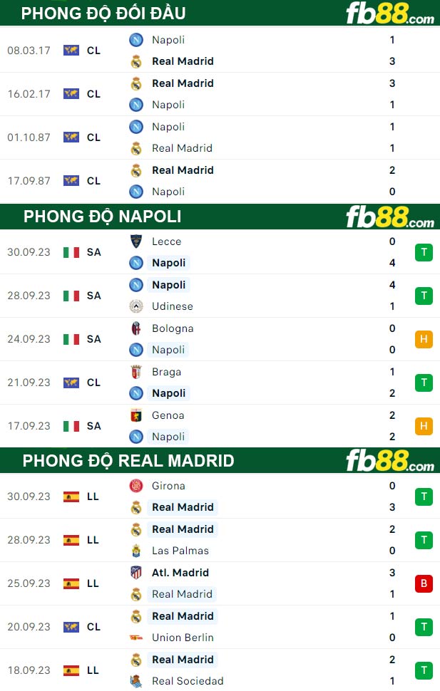 Fb88 thông số trận đấu Napoli vs Real Madrid