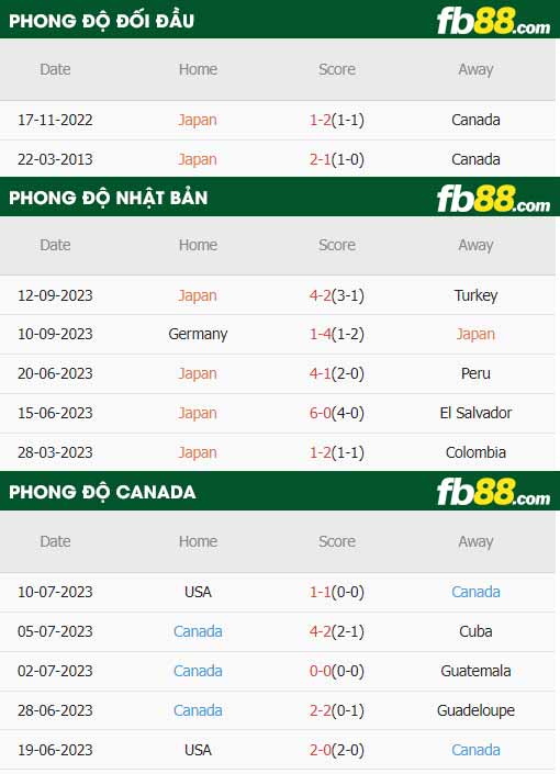 fb88-thông số trận đấu Nhật Bản vs Canada