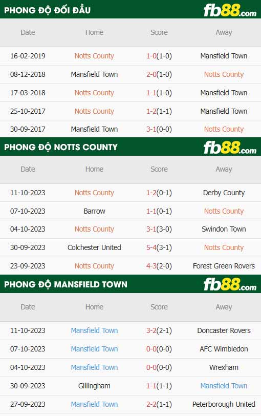 fb88-thông số trận đấu Notts County vs Mansfield Town