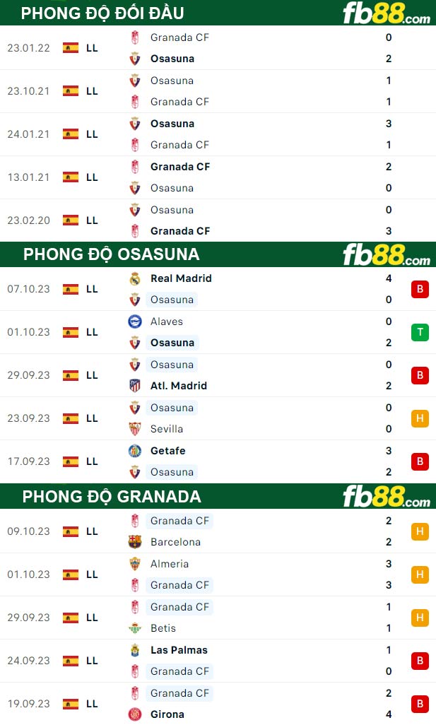 Fb88 thông số trận đấu Osasuna vs Granada