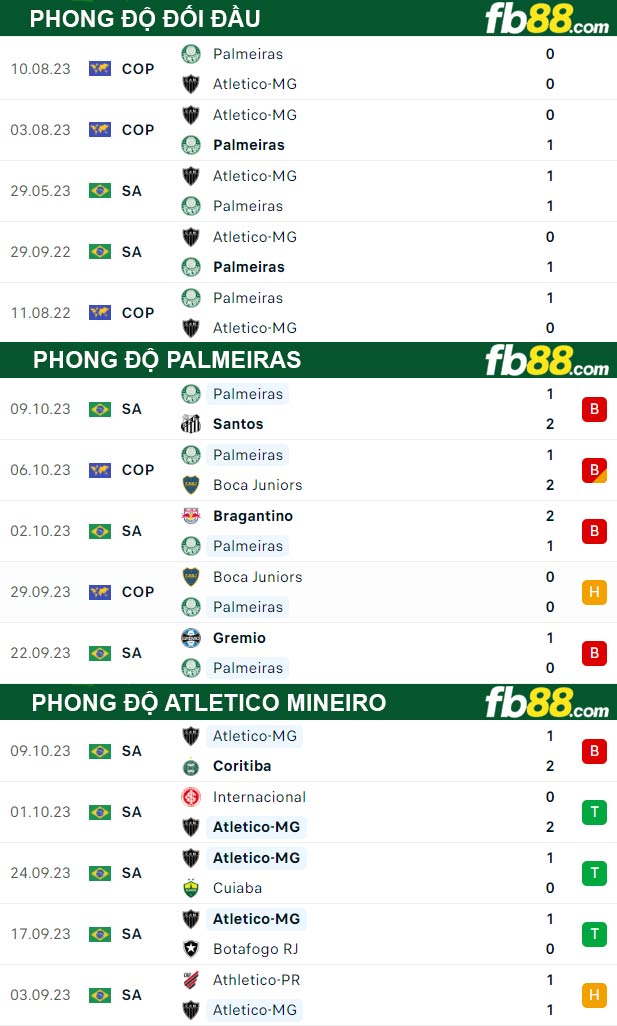 Fb88 thông số trận đấu Palmeiras vs Atletico Mineiro