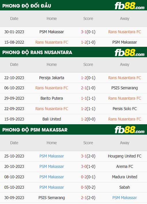 fb88-thông số trận đấu RANS Nusantara vs PSM Makassar