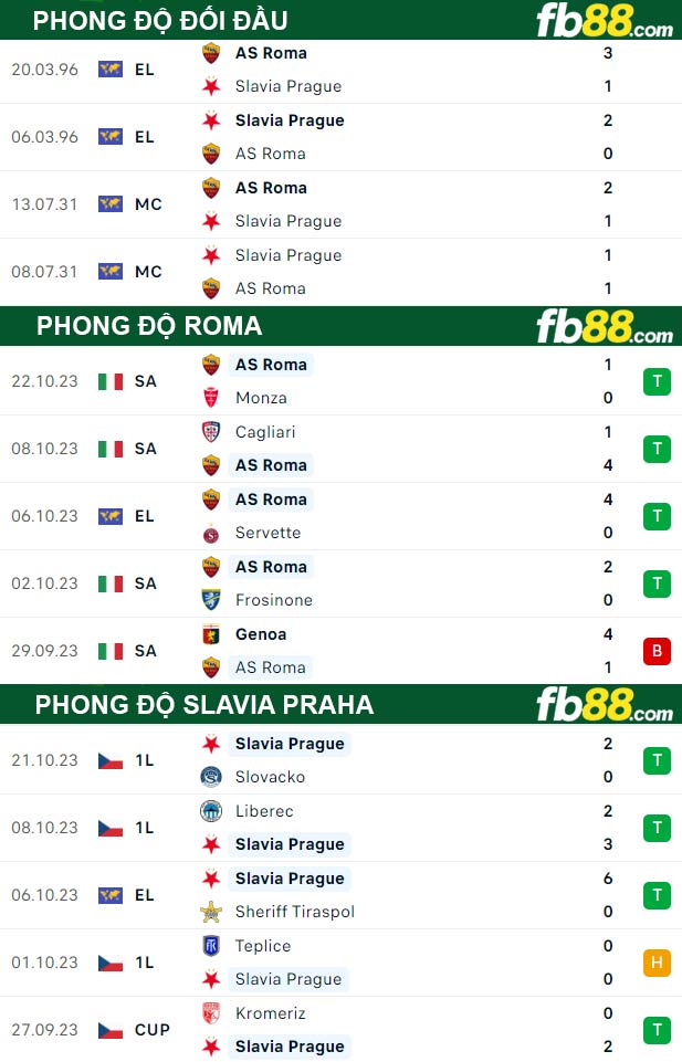 Fb88 thông số trận đấu Roma vs Slavia Praha