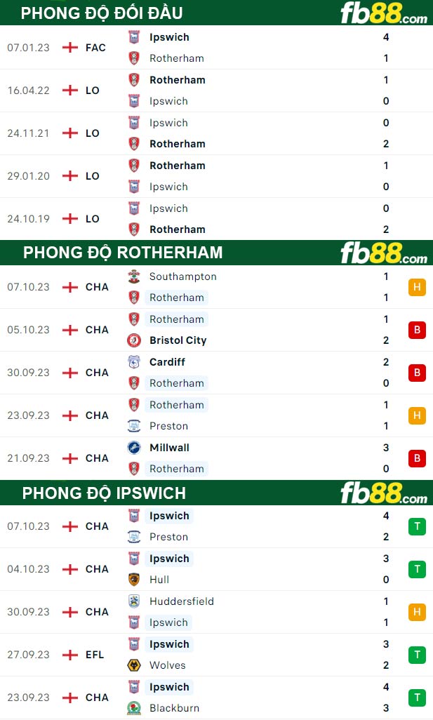 Fb88 tỷ lệ kèo trận đấu Rotherham vs Ipswich