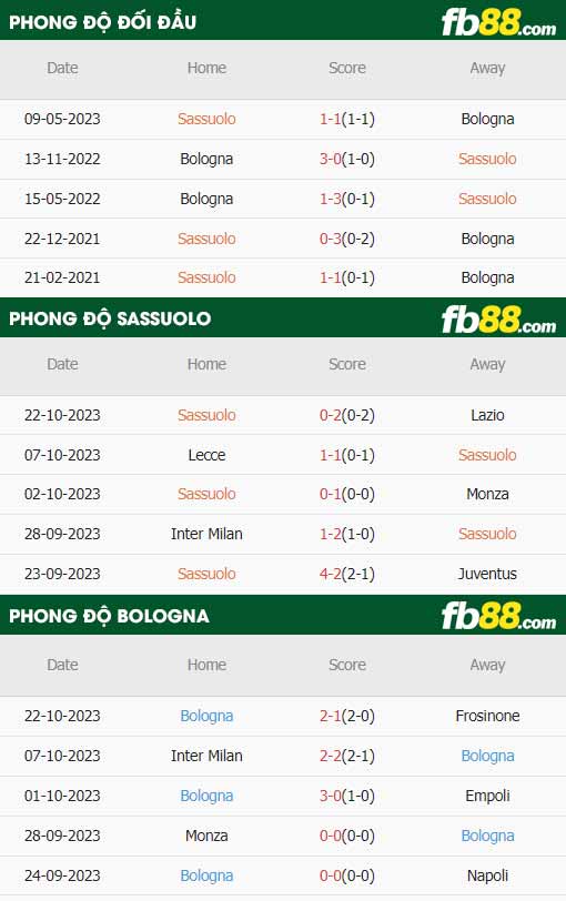 fb88-thông số trận đấu Sassuolo vs Bologna