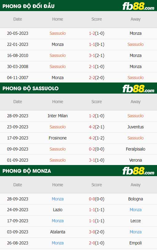 fb88-thông số trận đấu Sassuolo vs Monza