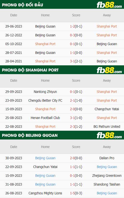 fb88-thông số trận đấu Shanghai Port vs Beijing Guoan