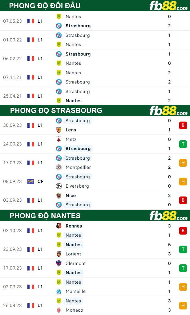 Fb88 thông số trận đấu Strasbourg vs Nantes