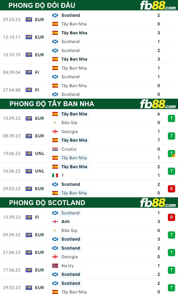 Fb88 thông số trận đấu Tây Ban Nha vs Scotland