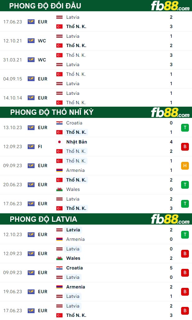 Fb88 thông số trận đấu Thổ Nhĩ Kỳ vs Latvia