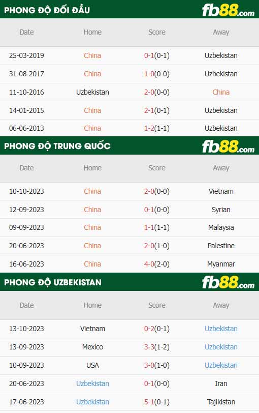 fb88-thông số trận đấu Trung Quốc vs Uzbekistan