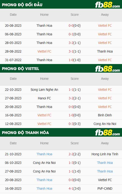 fb88-thông số trận đấu Viettel vs Thanh Hóa