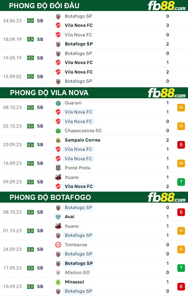 Fb88 thông số trận đấu Vila Nova vs Botafogo