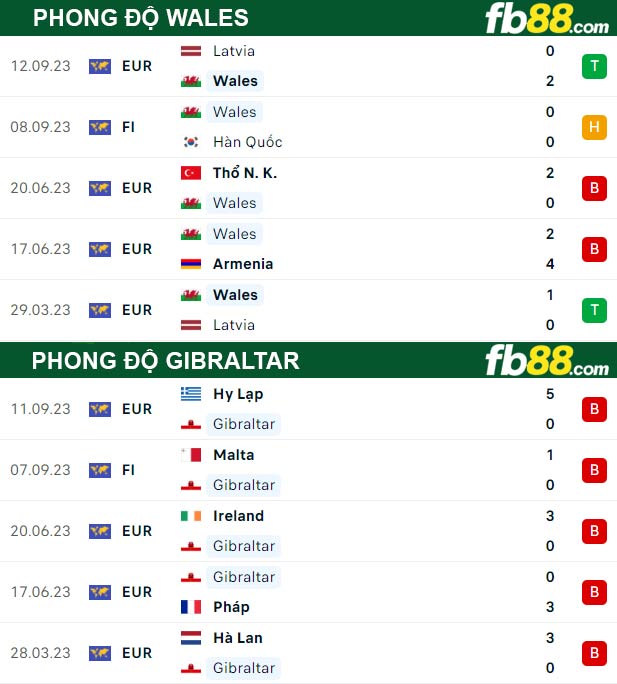 Fb88 thông số trận đấu Wales vs Gibraltar