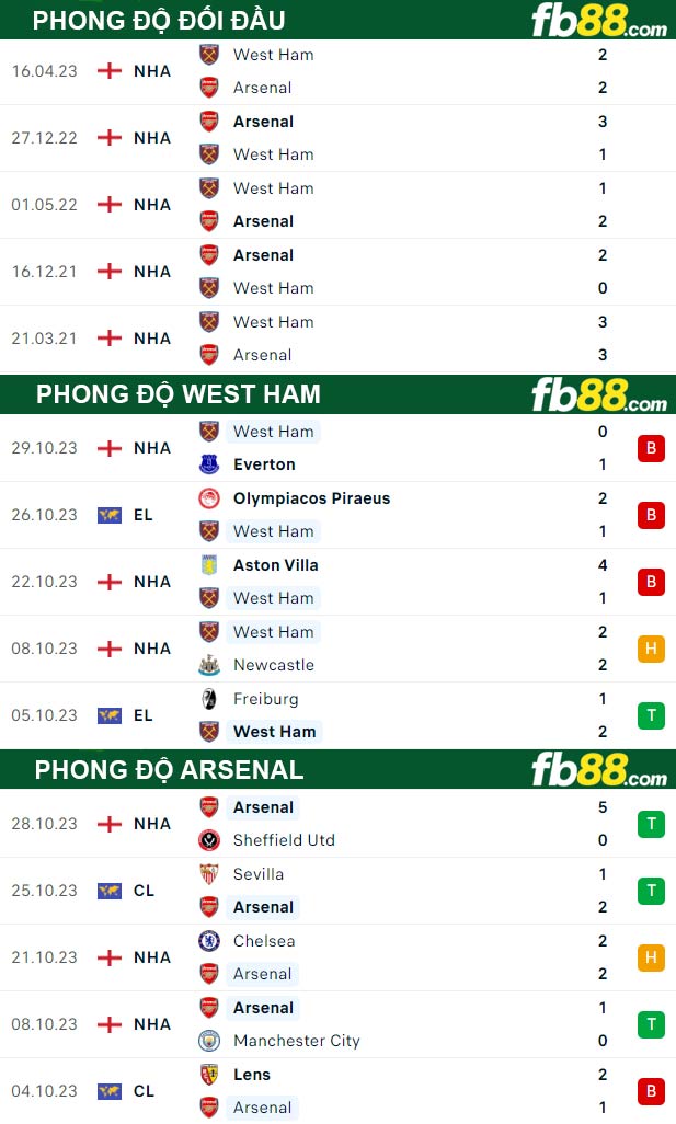 Fb88 thông số trận đấu West Ham vs Arsenal