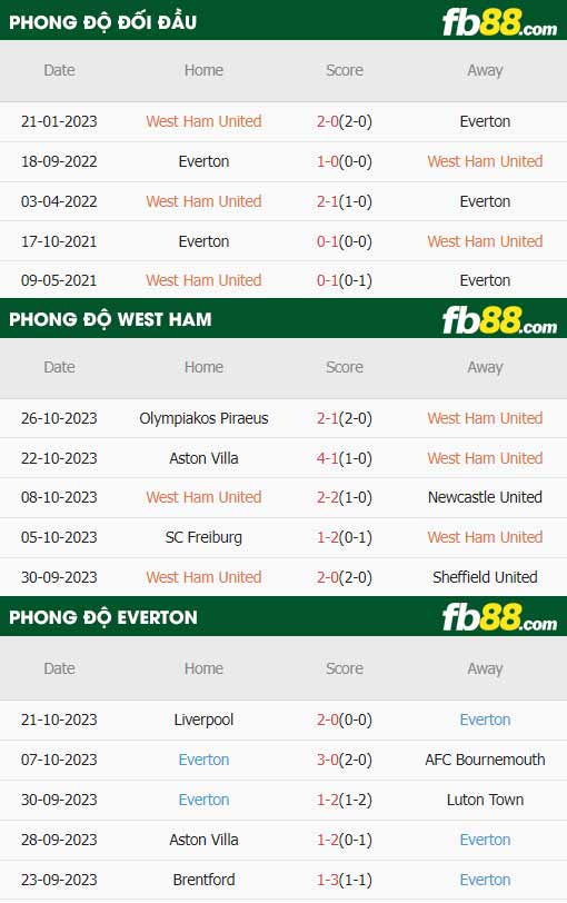 fb88-thông số trận đấu West Ham vs Everton