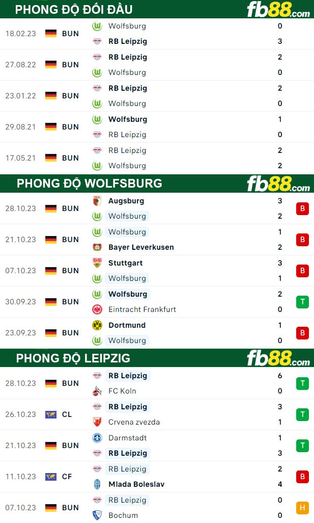 Fb88 thông số trận đấu Wolfsburg vs Leipzig