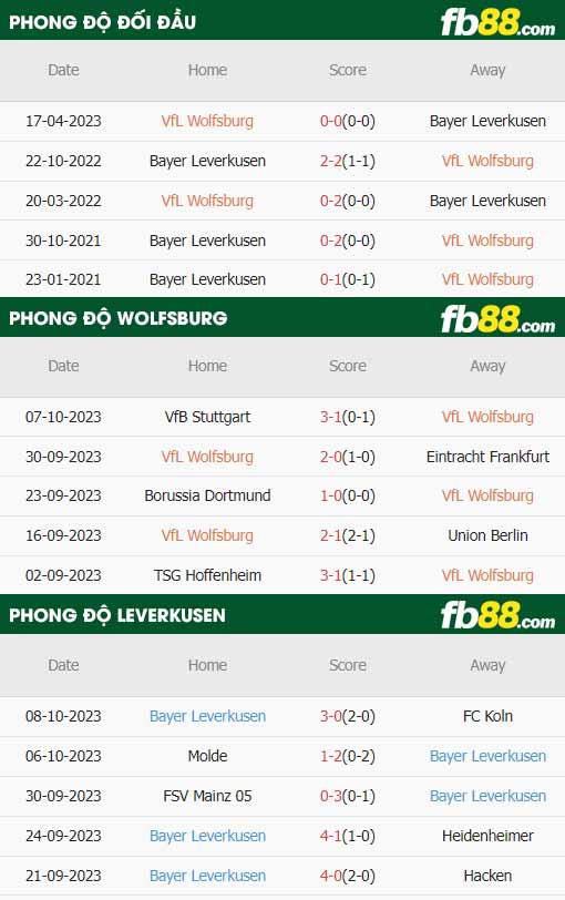 fb88-thông số trận đấu Wolfsburg vs Leverkusen