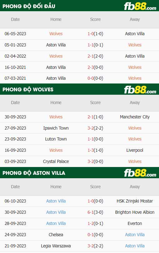 fb88-thông số trận đấu Wolves vs Aston Villa