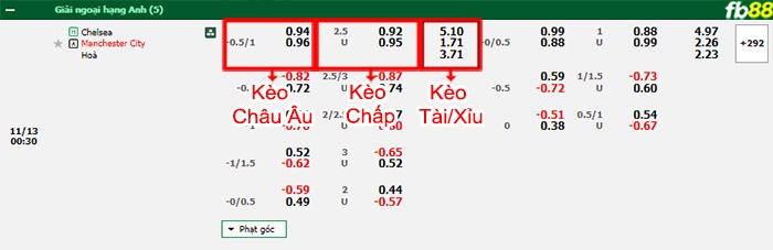 Fb88 bảng kèo trận đấu Chelsea vs Man City