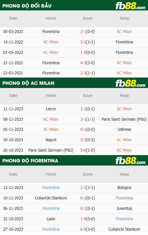 fb88-thông số trận đấu AC Milan vs Fiorentina