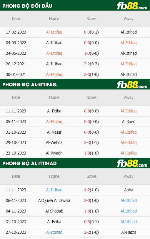 fb88-thong-so-tran-dau-Al-Ettifaq-vs-Al-Ittihad-24-11-2023