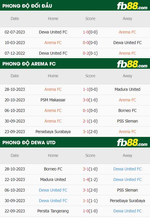 fb88-thông số trận đấu Arema Malang vs Dewa United