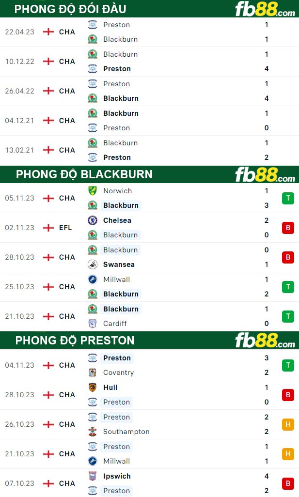 Fb88 thông số trận đấu Blackburn vs Preston