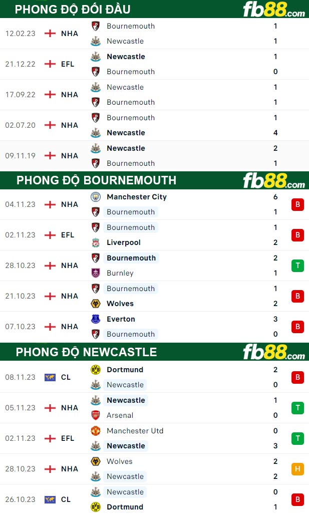 Fb88 thông số trận đấu Bournemouth vs Newcastle