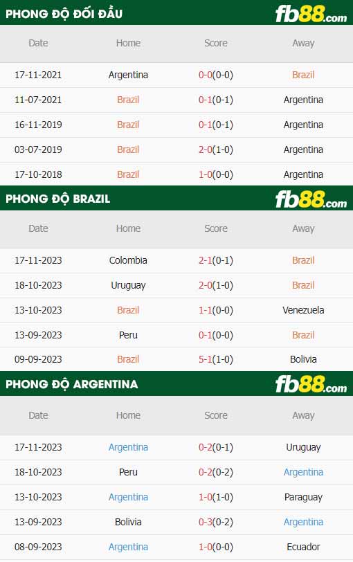 fb88-thông số trận đấu Brazil vs Argentina