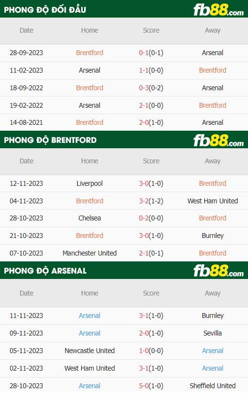 fb88-thông số trận đấu Brentford vs Arsenal