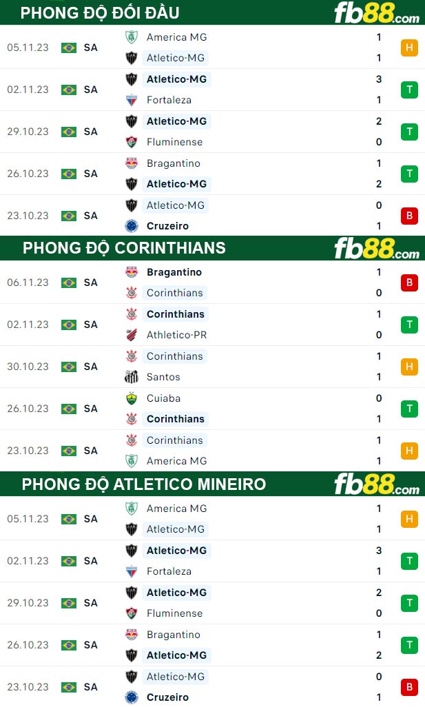 Fb88 thông số trận đấu Corinthians vs Atletico Mineiro