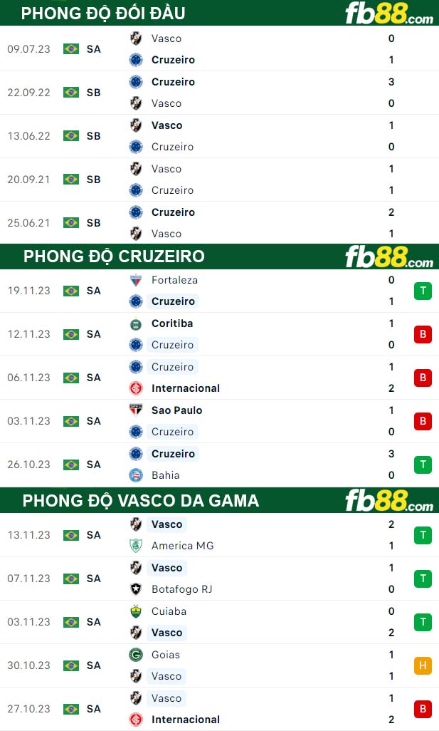 Fb88 thông số trận đấu Cruzeiro vs Vasco da Gama