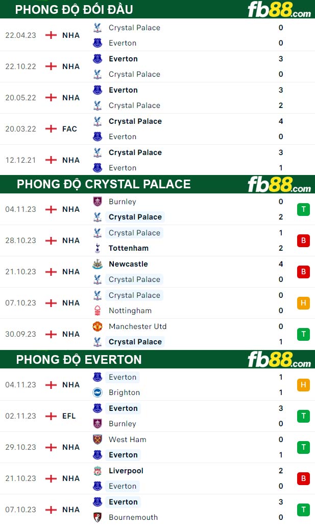 Fb88 thông số trận đấu Crystal Palace vs Everton