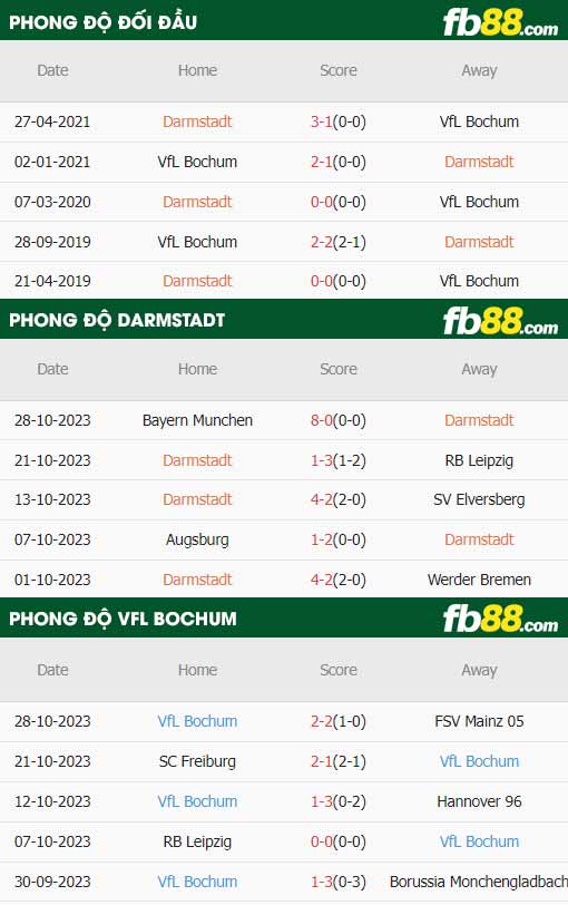 fb88-thông số trận đấu Darmstadt vs Bochum