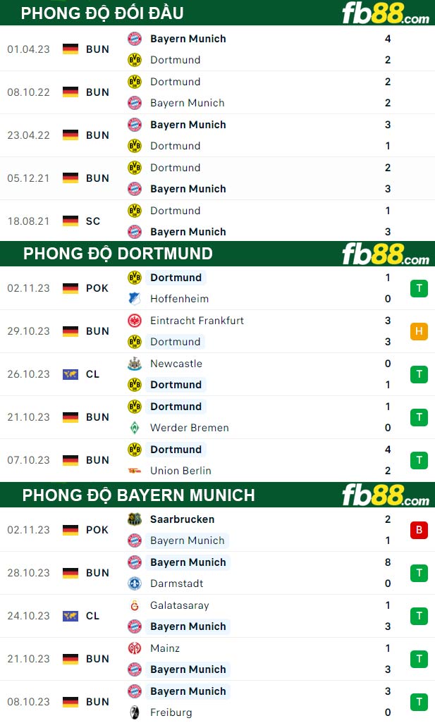 Fb88 thông số trận đấu Dortmund vs Bayern Munich