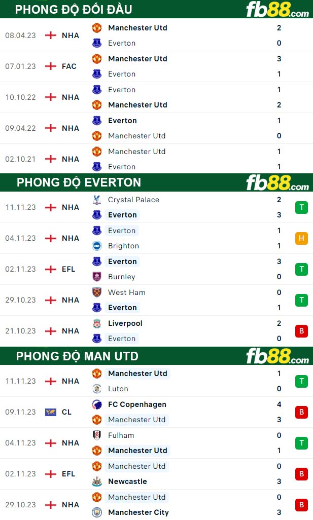 Fb88 thông số trận đấu Everton vs Man Utd