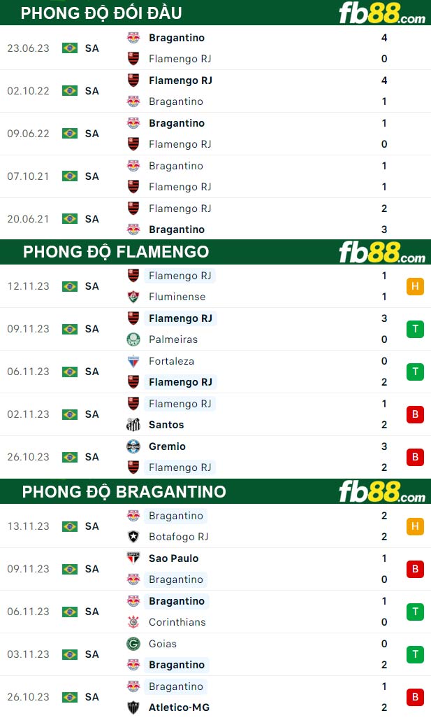 Fb88 thông số trận đấu Flamengo vs Bragantino